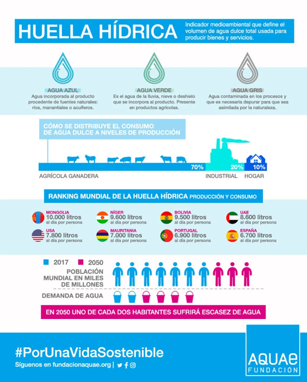 Huella hídrica dle agua 